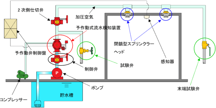 乾式スプリンクラー設備 システム例｜選定ガイド｜千住スプリンクラー株式会社
